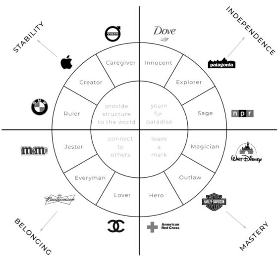 Brand archetype wheel